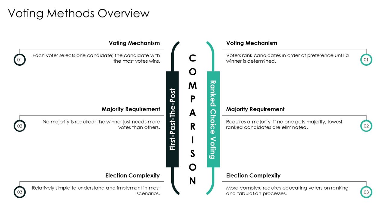 Typical Presidential Election Cycle Electoral Systems Introduction PPT Summary AT Slide09
