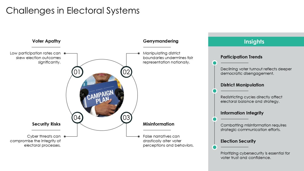Typical Presidential Election Cycle Electoral Systems Introduction PPT Summary AT Slide14