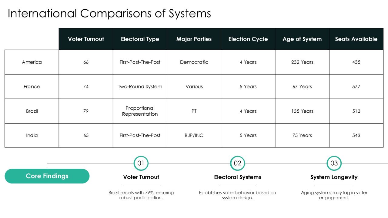 Typical Presidential Election Cycle Electoral Systems Introduction PPT Summary AT Slide24