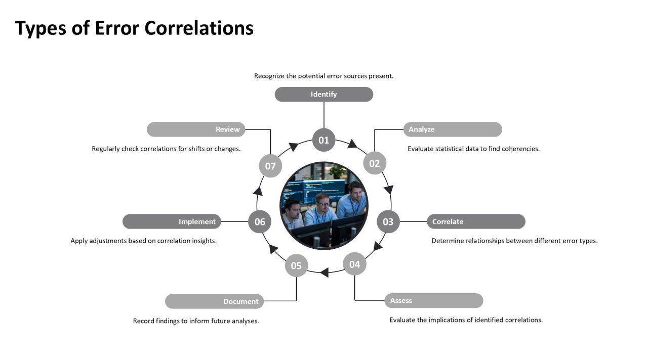Understanding Error Correlations In Depth PPT Example AT Slide07