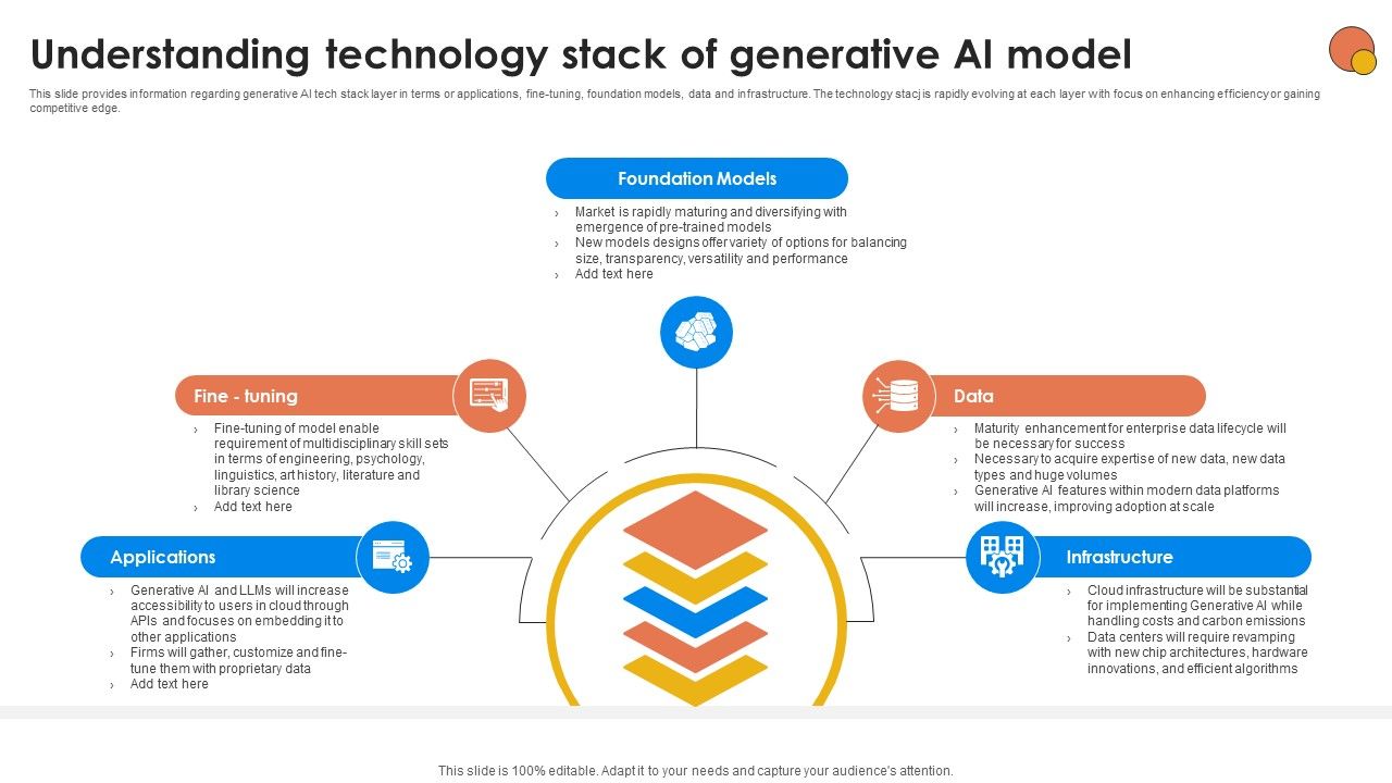 Understanding Technology Stack Of Generative AI For Better Productivity AI SS V