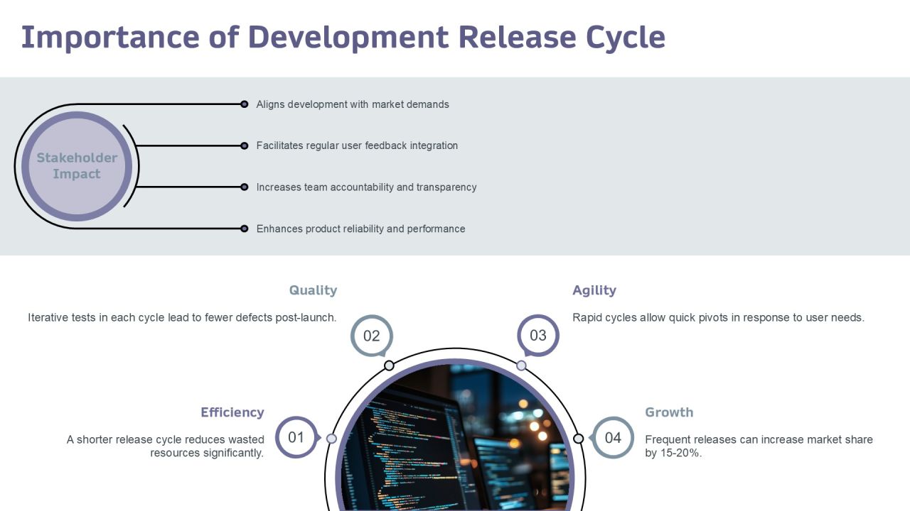 Understanding The Development Release Cycle Dynamics PPT Example AT Slide03