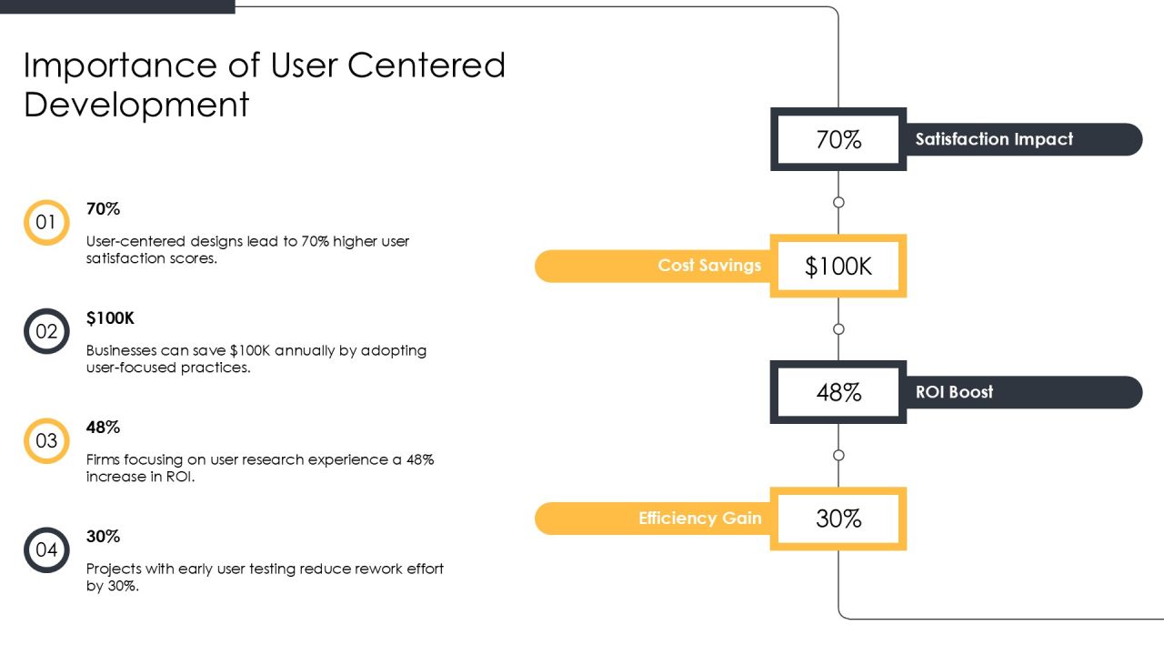 User Centered Development Best Practices PPT Sample AT Slide04