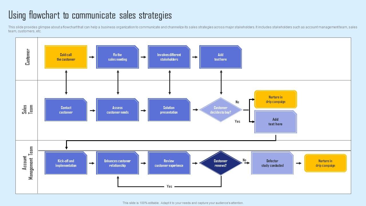 Using Flowchart Communicate Effective Sales Strategy To Enhance Customer Retention Icons Pdf
