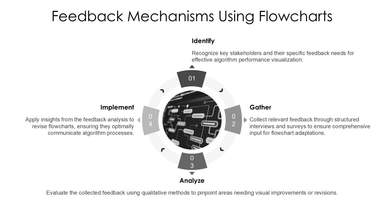 Visualizing Algorithms Through Flowcharts PPT Information AT Slide27