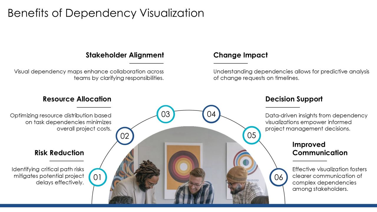 Visualizing Project Dependencies In Complex Systems PPT Template AT Slide21