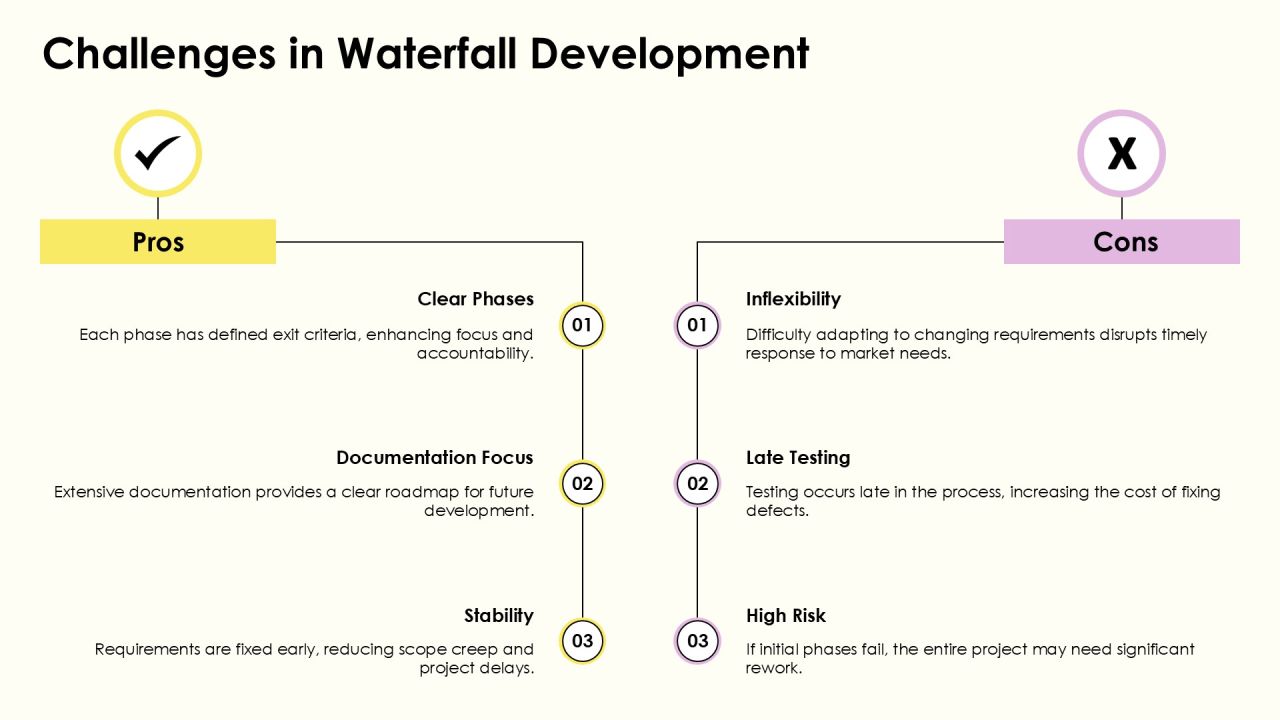 Waterfall Development Methodology Explained PPT Summary AT Slide14