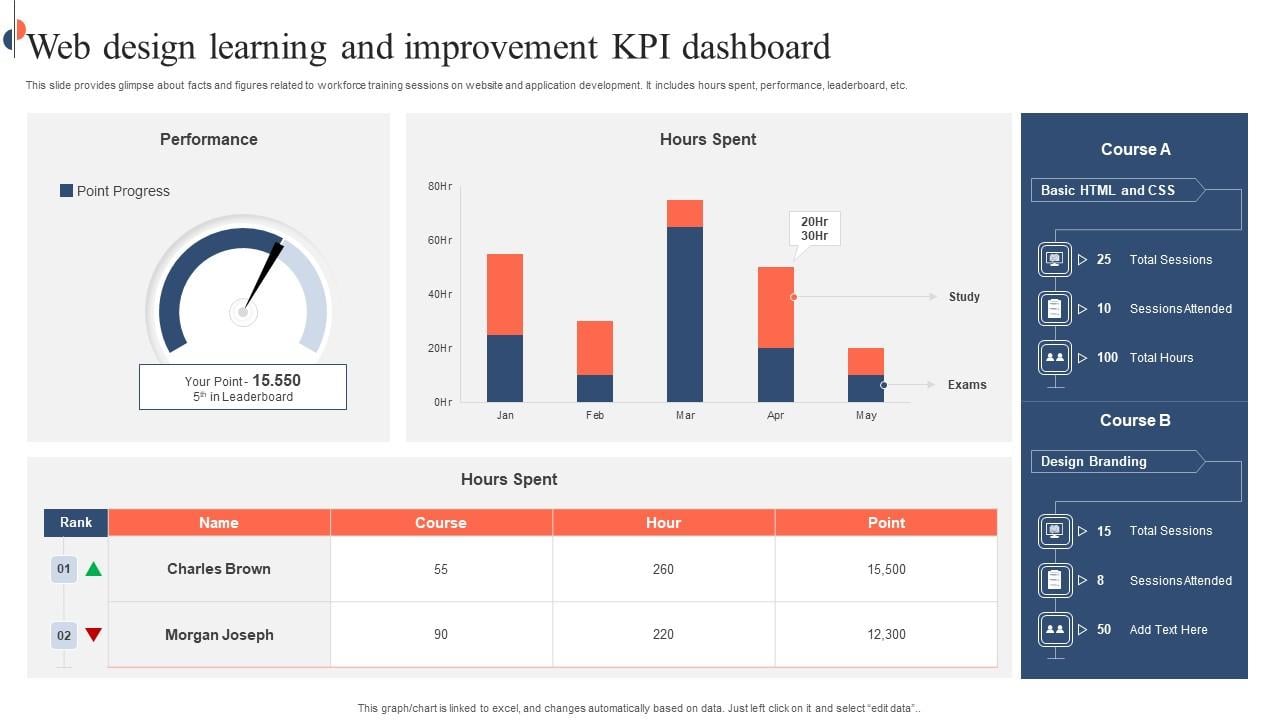 Web Design Learning And Improvement KPI Dashboard Icons Pdf