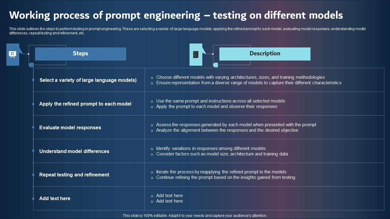 Working Process Of Prompt Engineering Testing On Different Models