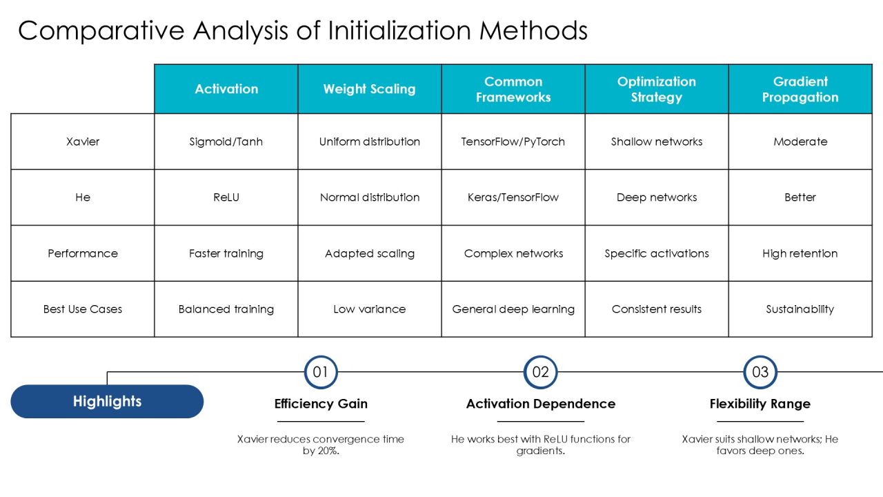 Xavier And He Initialization Methods Explained PPT Outline AT Slide15