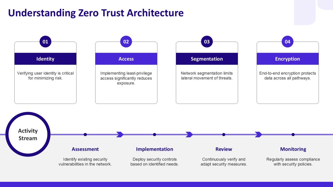 Zero Trust Network Security Implementation PPT Sample AT Slide03