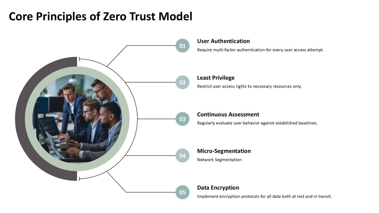 Zero Trust Security Implementing Continuous PPT Guidelines AT Slide05