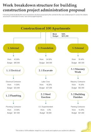 Building Construction Project Administration Proposal Example Document Report Doc Pdf Ppt Slide07