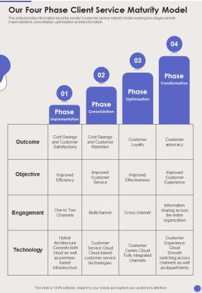 Our Four Phase Client Service Maturity Model One Pager Sample Example Document Slide01