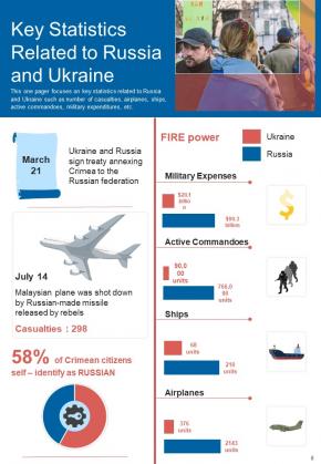 Russia Ukraine Conflict Infographics Example Document Report Doc Pdf Ppt