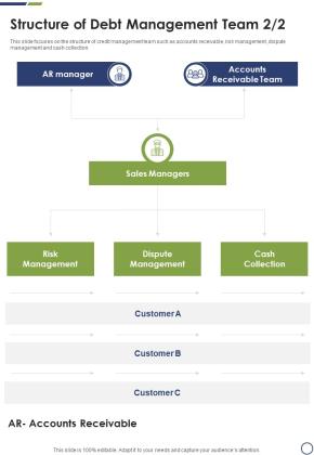 Structure Of Debt Management Team One Pager Sample Example Document Slide02