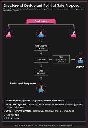 Structure Of Restaurant Point Of Sale Proposal One Pager Sample Example Document Slide01