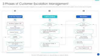 3 Phases Of Customer Escalation Management Structure PDF
