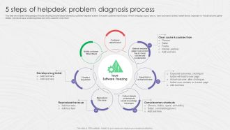 5 Steps Of Helpdesk Problem Diagnosis Process Ppt PowerPoint Presentation Gallery Show PDF