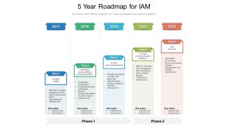 5 Year Roadmap For IAM Ideas