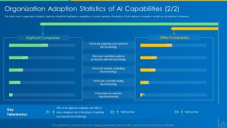 AI And ML Driving Monetary Value For Organization Organization Adoption Statistics Of AI Capabilities Technology Formats PDF