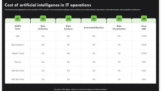 AI Deployment In IT Process Cost Of Artificial Intelligence In IT Operations Brochure PDF
