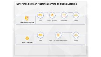 AI High Tech PowerPoint Templates Difference Between Machine Learning And Deep Learning Graphics PDF