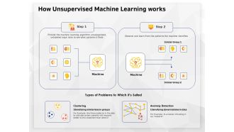 AI High Tech PowerPoint Templates How Unsupervised Machine Learning Works Clipart PDF