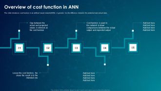 ANN System Overview Of Cost Function In ANN Graphics PDF