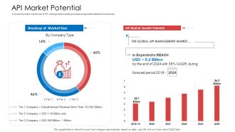 API Administration Solution API Market Potential Topics PDF