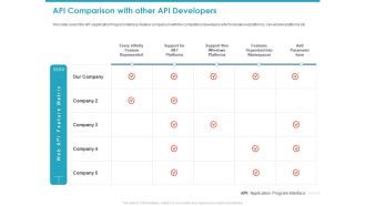API Comparison With Other API Developers Ppt Infographics Graphics Tutorials PDF