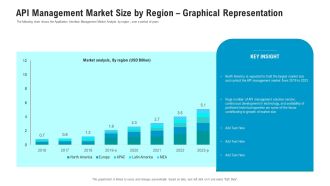 API Ecosystem API Management Market Size By Region Graphical Representation Introduction PDF