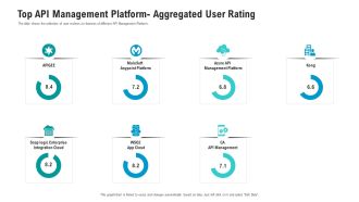API Ecosystem Top API Management Platform Aggregated User Rating Formats PDF