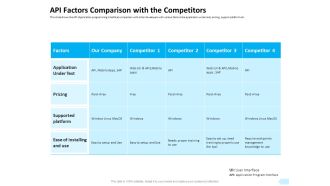 API Integration Software Development API Factors Comparison With The Competitors Professional PDF