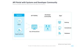 API Integration Software Development API Portal With Systems And Developer Community Mockup PDF