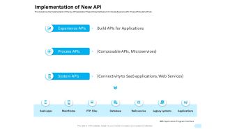 API Integration Software Development Implementation Of New API Ppt Layouts Diagrams PDF