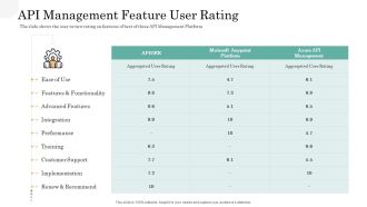 API Management Market API Management Feature User Rating Mockup PDF