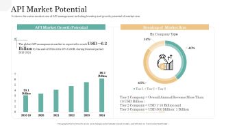 API Management Market API Market Potential Designs PDF