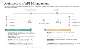 API Management Market Architecture Of API Management Demonstration PDF