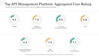 API Management Market Top API Management Platform Aggregated User Rating Formats PDF