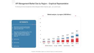 API Outline API Management Market Size By Region Graphical Representation Portrait PDF