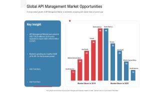 API Outline Global API Management Market Opportunities Ppt Infographic Template Example File
