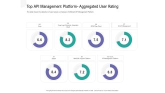 API Outline Top API Management Platform Aggregated User Rating Slides PDF