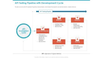 API Testing Pipeline With Development Cycle Ppt Portfolio Introduction PDF