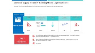 Accelerating COVID 19 Recovery In Maritime Sector Demand Supply Trends In The Freight And Logistics Sector Guidelines PDF