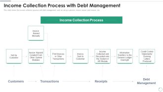 Accounts Receivables Optimization Techniques Income Collection Process With Debt Management Microsoft PDF