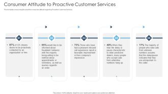 Achieving Proactive From Reactive Consumer Attitude To Proactive Customer Services Rules PDF