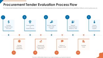 Acquisition Firm Business Outline Procurement Tender Evaluation Process Flow Icons PDF