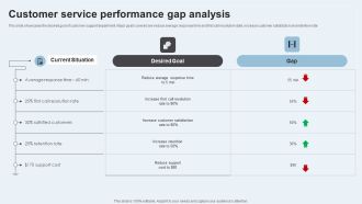 Action Plan To Enhance Client Service Customer Service Performance Gap Analysis Demonstration PDF