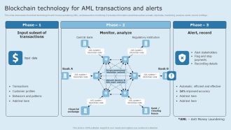 Actual Time Transaction Monitoring Software And Strategies Blockchain Technology For AMI Transactions And Alerts Information PDF